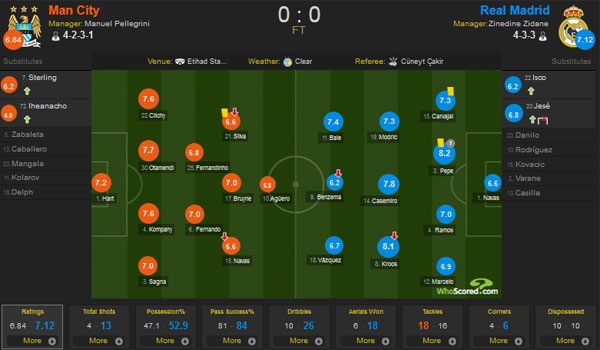 Tran Man City vs Real Madrid anh 1