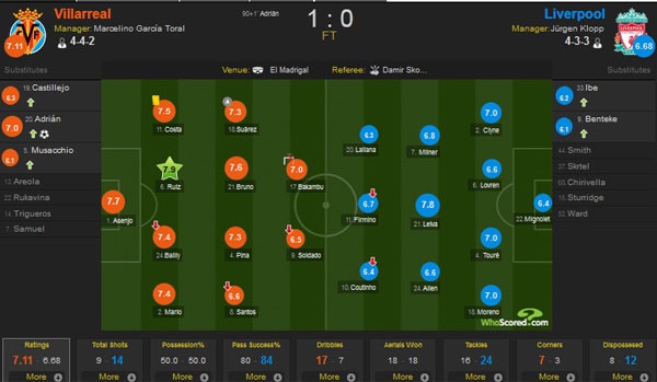 Liverpool thua 0-1 truoc Villarreal anh 1