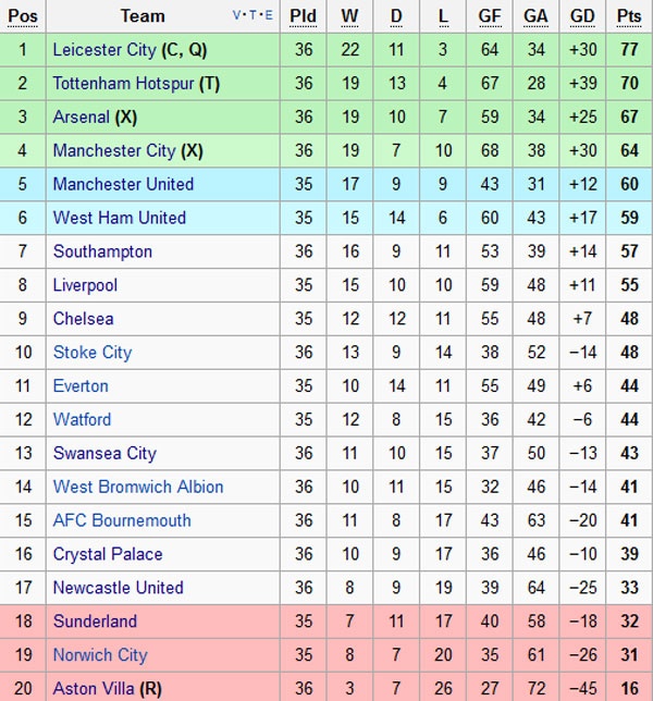 Chelsea giup Leicester vo dich truoc 2 vong anh 2