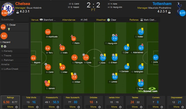 Chelsea giup Leicester vo dich truoc 2 vong anh 1