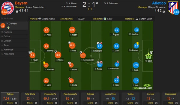 Atletico Madrid ăn mừng chiến thắng trước Bayern ảnh 11 Atletico Madrid an mung chien thang truoc Bayern anh 11