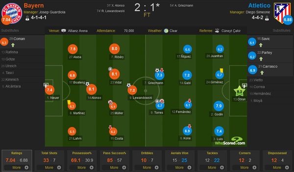Bayern không đáng bị loại ở Champions League ảnh 2 Bayern khong dang bi loai o Champions League anh 2