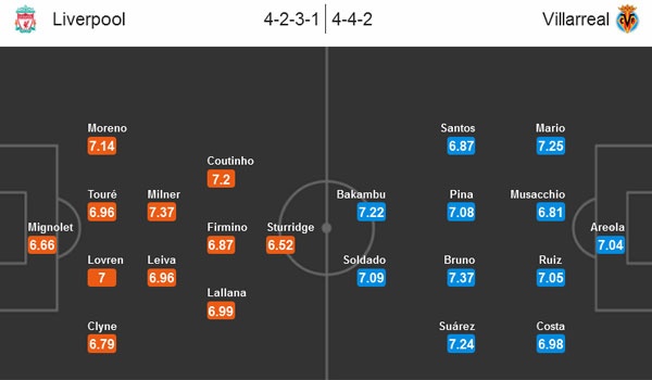 Nhận định trận Liverpool vs Villarreal ảnh 2 Nhan dinh tran Liverpool vs Villarreal anh 2