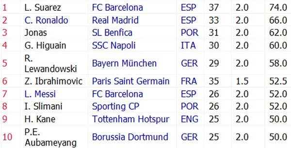 Suarez và Ronaldo tranh giày vàng châu Âu ảnh 2 Suarez va Ronaldo tranh giay vang chau Au anh 2
