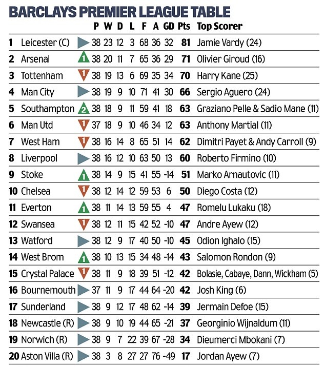 Doi hinh tieu bieu vong 38 Premier League anh 13