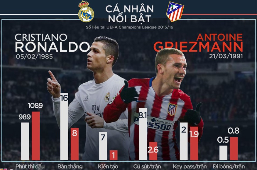 Chung ket Champions League Real vs Atletico: Co hoi doi no hinh anh