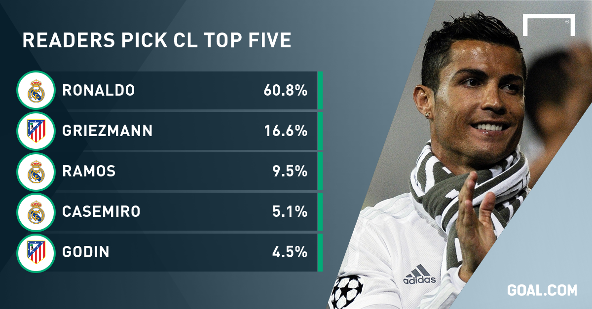 Ronaldo là cầu thủ hay nhất Champions League ảnh 1 Ronaldo la cau thu hay nhat Champions League anh 1