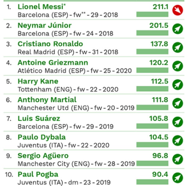 Ronaldo thua Messi và Neymar về giá trị ảnh 2 Ronaldo thua Messi va Neymar ve gia tri anh 2
