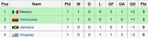 Trận ĐT Uruguay vs ĐT Mexico ảnh 1 Tran DT Uruguay vs DT Mexico anh 1