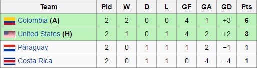 Trận ĐT Mỹ vs ĐT Costa Rica ảnh 1 Tran DT My vs DT Costa Rica anh 1