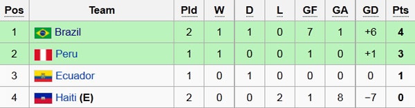 Trận ĐT Brazil vs ĐT Haiti ảnh 1 Tran DT Brazil vs DT Haiti anh 1
