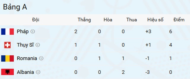 Pháp may mắn giành chiến thắng trước Albania ảnh 2 Phap may man gianh chien thang truoc Albania anh 2