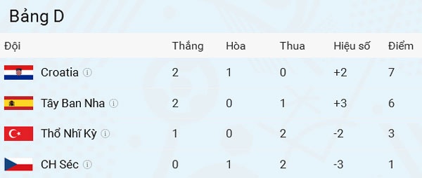 Trận Tây Ban Nha vs Croatia ảnh 1 Tran Tay Ban Nha vs Croatia anh 1