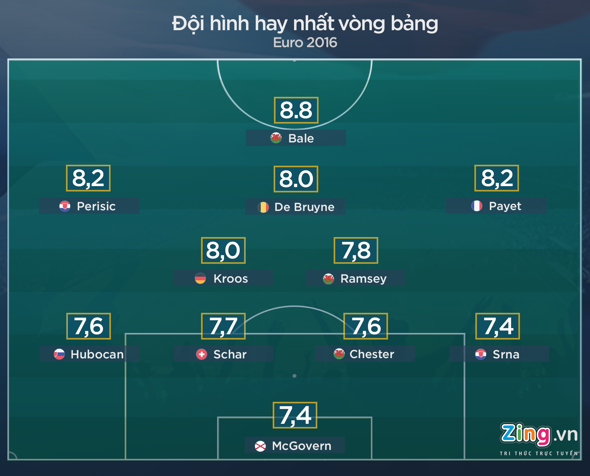 Đội hình hay nhất vòng bảng Euro 2016 ảnh 1 Doi hinh hay nhat vong bang Euro 2016 anh 1