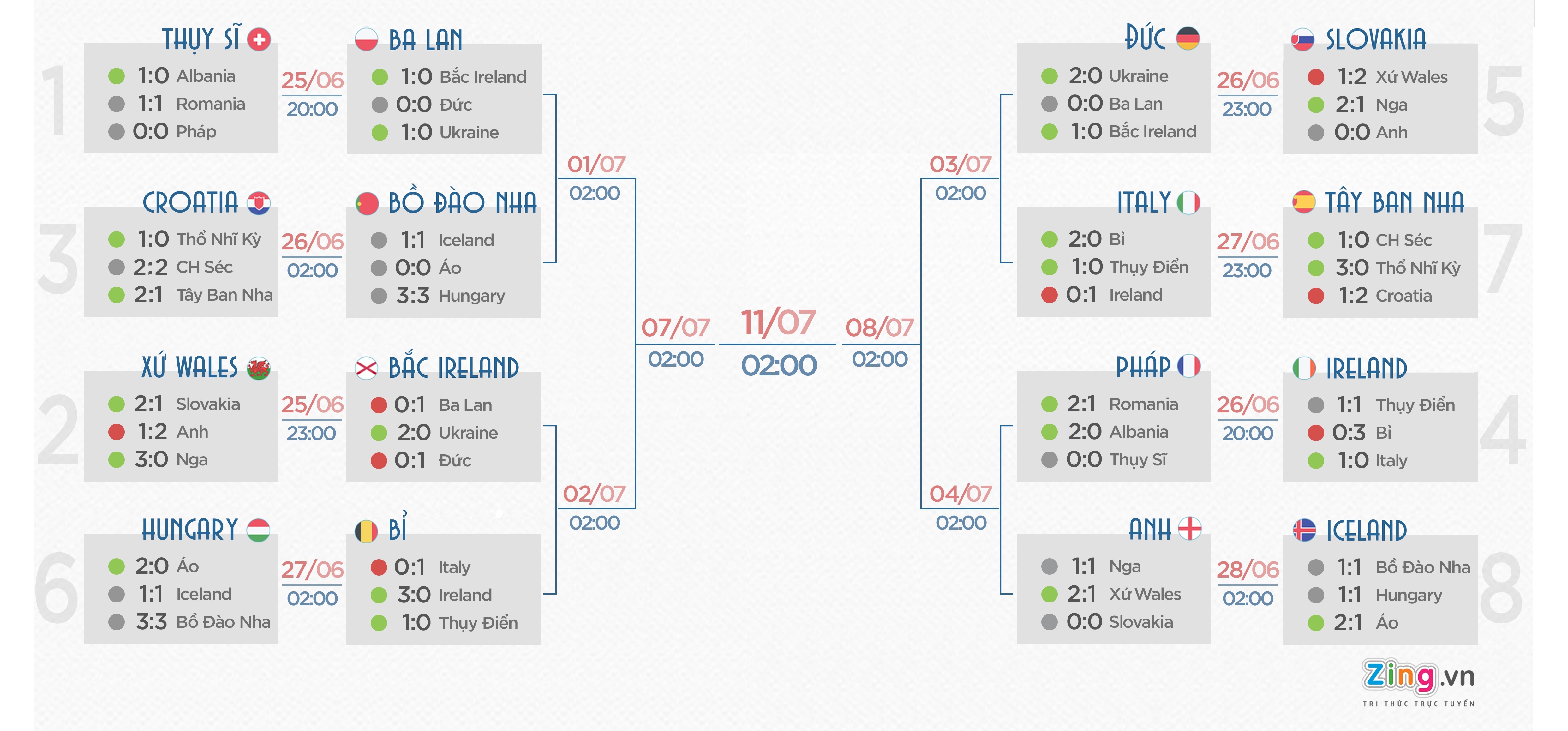 Lich thi dau vong knock-out Euro 2016 anh 1