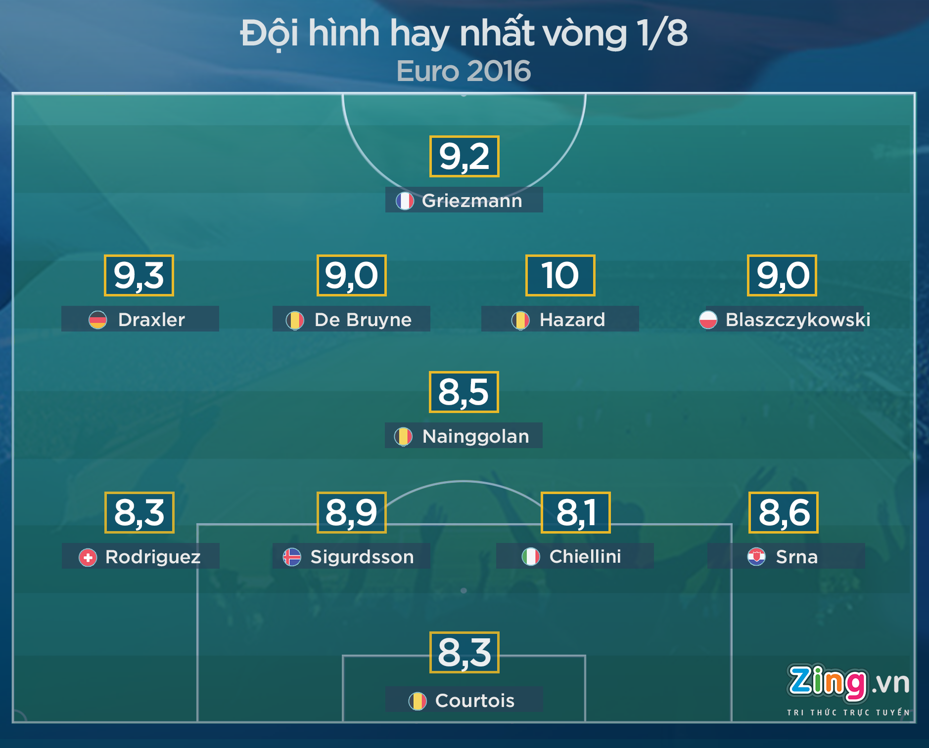 Doi hinh hay nhat vong 1/8 Euro 2016 anh 1