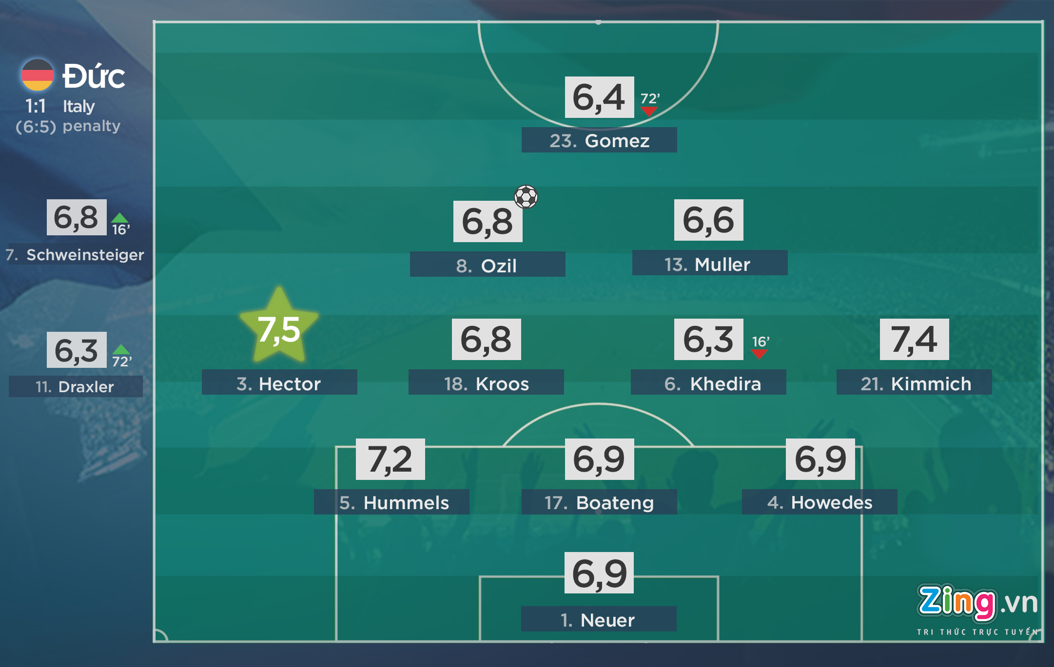 Chấm điểm Đức thắng Italy ở Euro 2016 ảnh 1 Cham diem Duc thang Italy o Euro 2016 anh 1