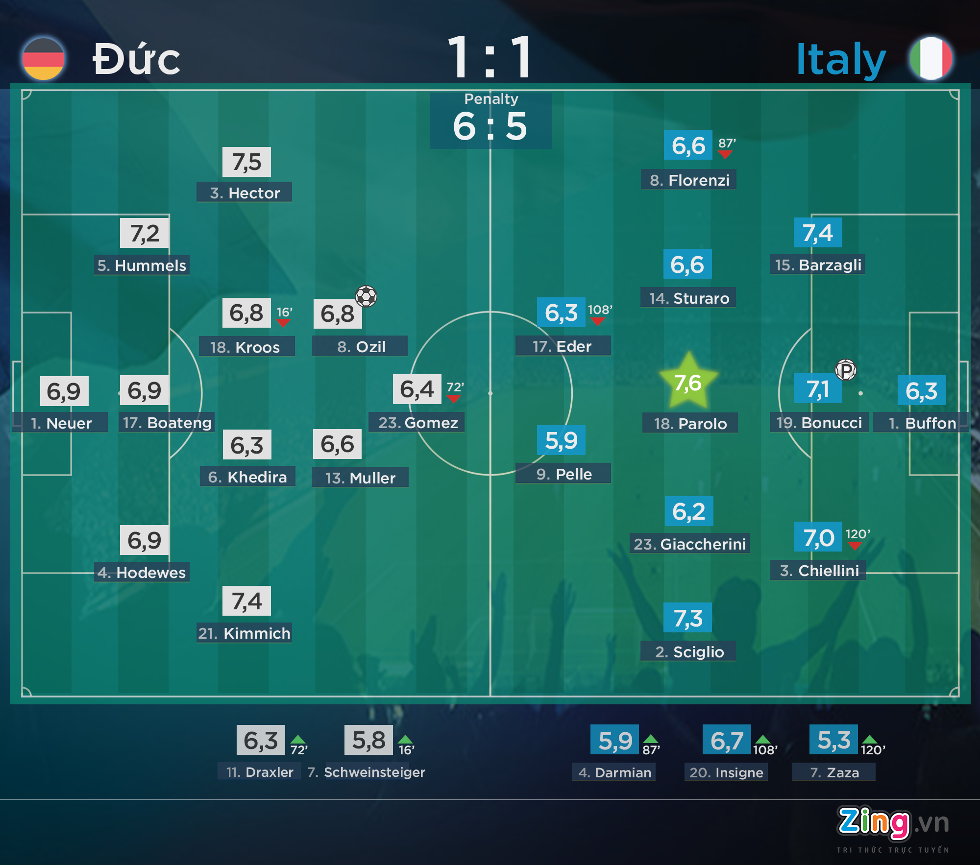 Chấm điểm Đức thắng Italy ở Euro 2016 ảnh 15 Cham diem Duc thang Italy o Euro 2016 anh 15