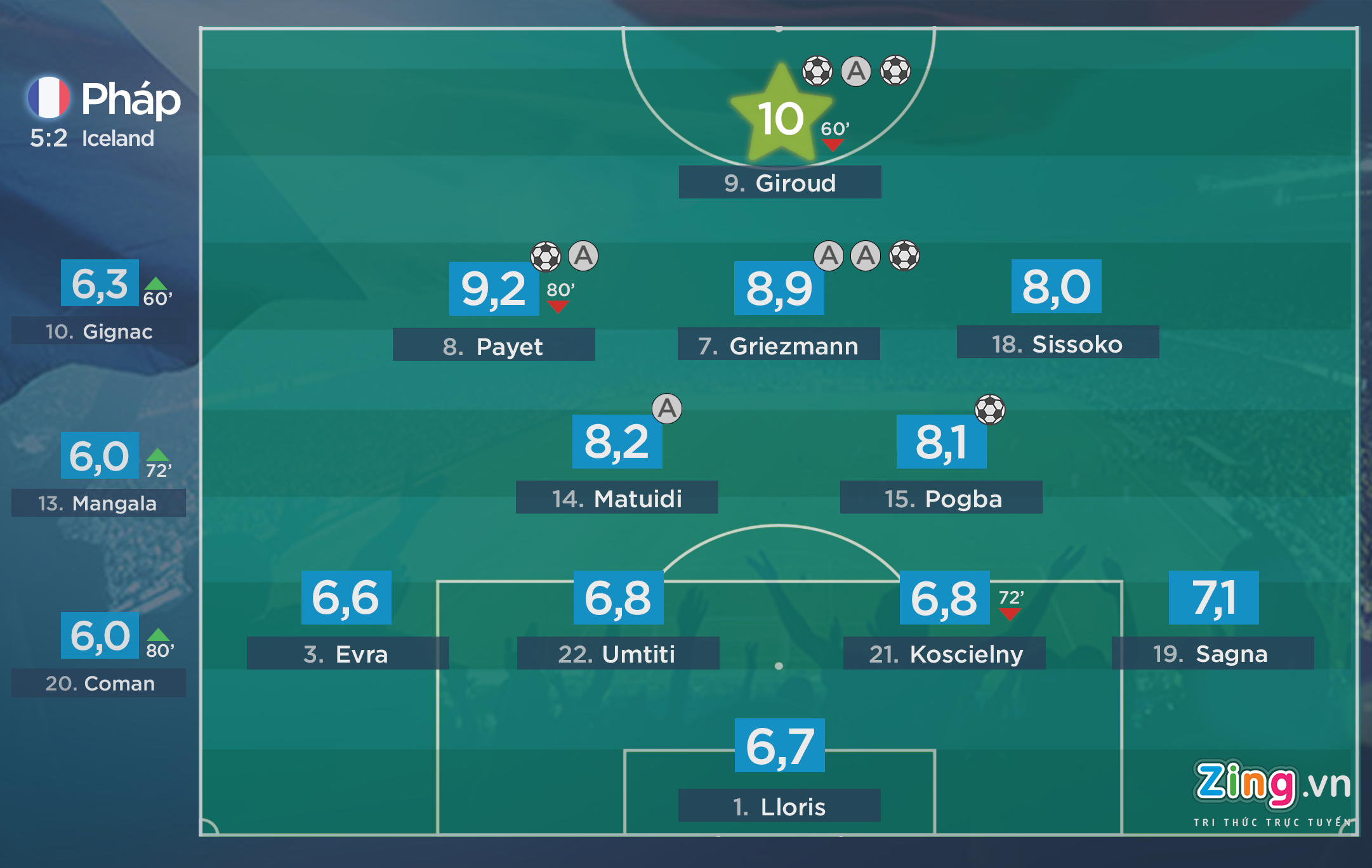 Giroud toa sang giup Phap danh bai Iceland anh 1