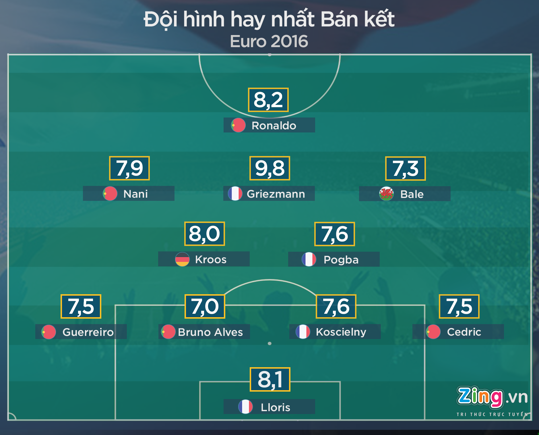 Ronaldo vao doi hinh hay nhat ban ket anh 1