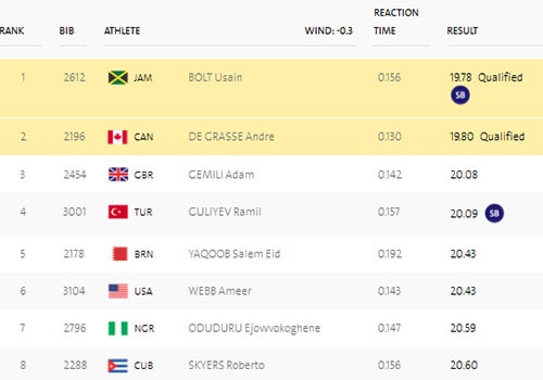 Usain Bolt vao chung ket 200 m anh 3