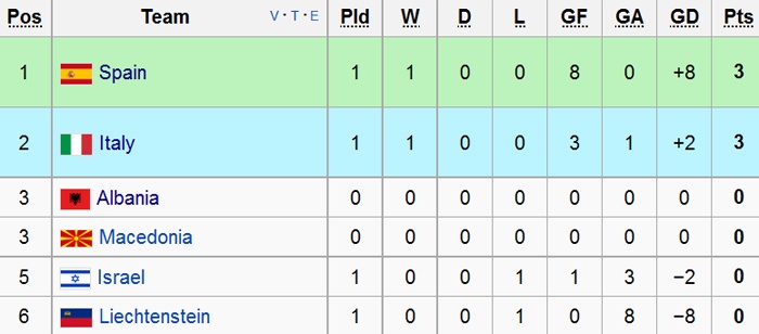 Tay Ban Nha thang Liechtenstein 8-0 anh 12