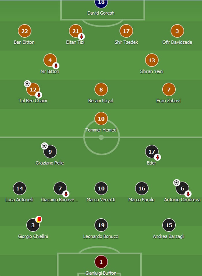 Italy thắng 3-1 dù chơi thiếu người ảnh 1 Italy thang 3-1 du choi thieu nguoi anh 1