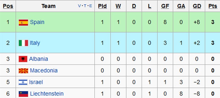 Italy thắng 3-1 dù chơi thiếu người ảnh 11 Italy thang 3-1 du choi thieu nguoi anh 11