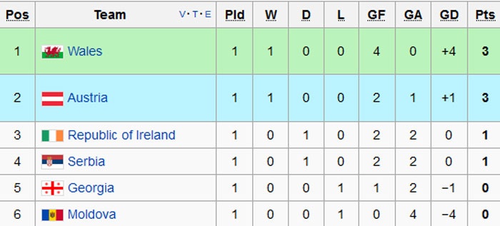 Bale giup xu Wales thang Moldova 4-0 anh 11