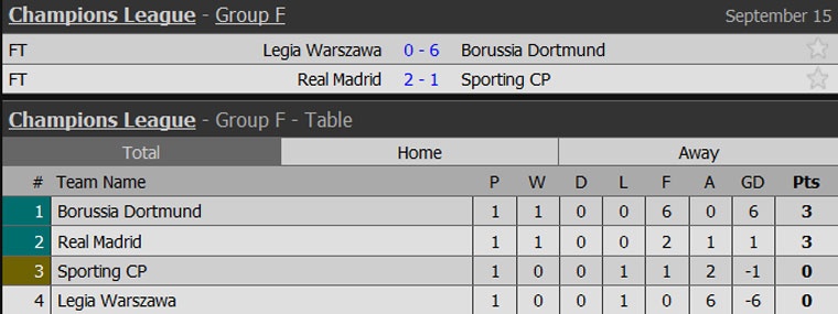 Dortmund thắng 6-0 ở Champions League ảnh 9 Dortmund thang 6-0 o Champions League anh 9
