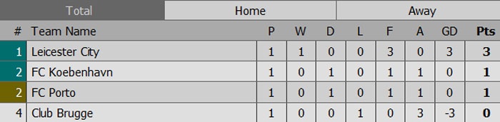Leicester thắng 3-0 ở Champions League ảnh 12 Leicester thang 3-0 o Champions League anh 12