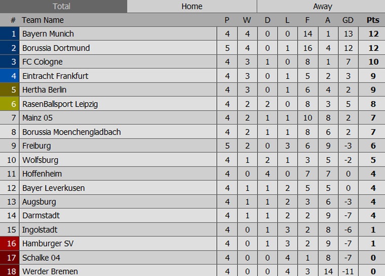 Dortmund đe dọa ngôi đầu của Bayern ảnh 9 Dortmund de doa ngoi dau cua Bayern anh 9