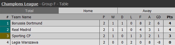 Zidane thất vọng khi Real Madrid hòa Dortmund ảnh 2 Zidane that vong khi Real Madrid hoa Dortmund anh 2