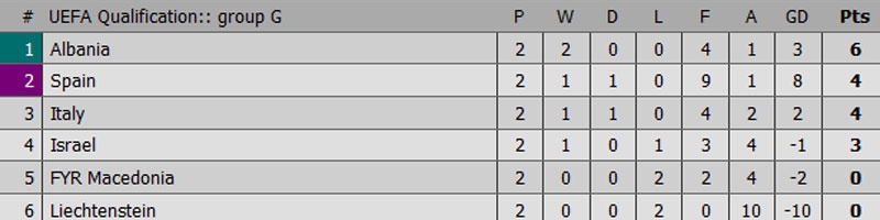 Tay Ban Nha mat chien thang truoc Italy anh 12