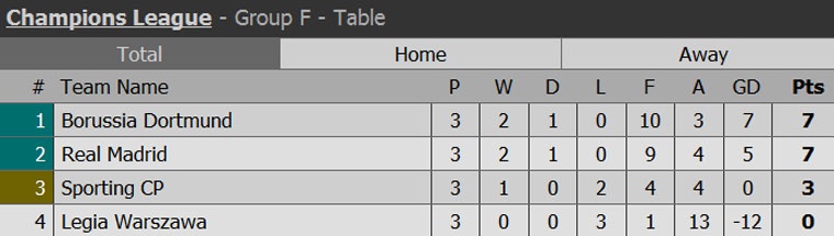 Dortmund đứng trên Real nhờ Aubameyang ảnh 10 Dortmund dung tren Real nho Aubameyang anh 10