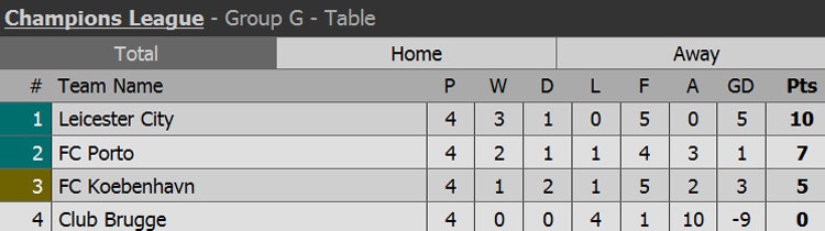 Leicester City bất bại ở Champions League ảnh 15 Leicester City bat bai o Champions League anh 15