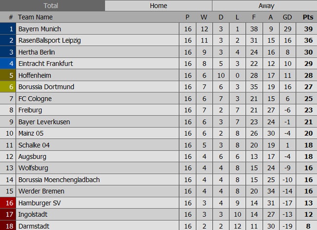 Bayern vô địch lượt đi Bundesliga ảnh 10 Bayern vo dich luot di Bundesliga anh 10