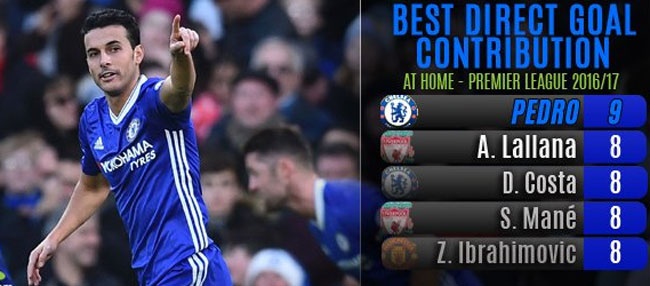 Pedro tiết lộ hậu vệ khó vượt ảnh 2 Pedro tiet lo hau ve kho vuot anh 2