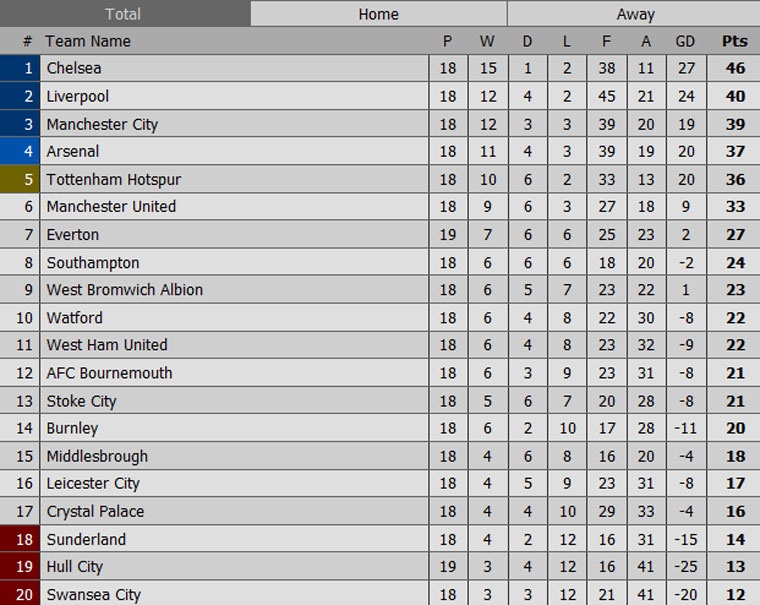 Vong 19 Premier League mo man hap dan anh 10