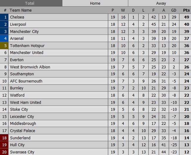 Tường thuật trận Chelsea vs Stoke ảnh 1 Tuong thuat tran Chelsea vs Stoke anh 1