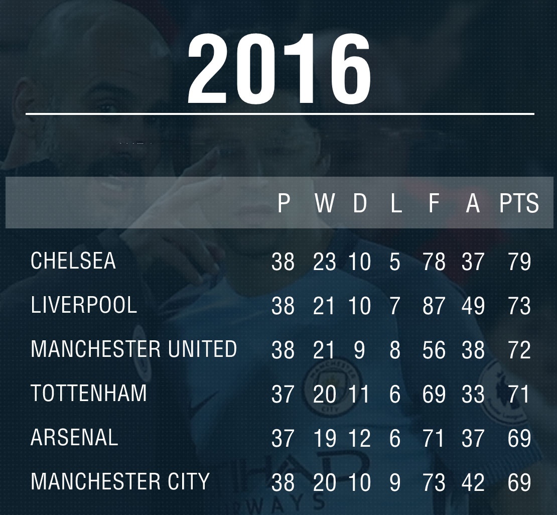 MU hay hơn Man City trong năm 2016 ảnh 2 MU hay hon Man City trong nam 2016 anh 2