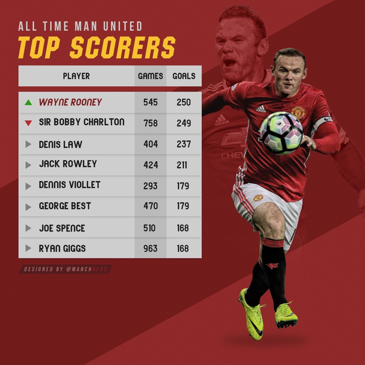 Chỉ Ronaldo và Messi hay hơn Rooney ảnh 2 Chi Ronaldo va Messi hay hon Rooney anh 2