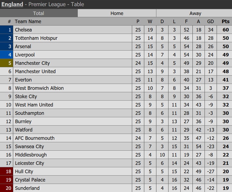 Leicester thua tran thu 14 o Premier League anh 9