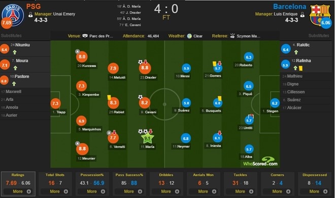 PSG chơi hay hơn khi không còn Ibra ảnh 2 PSG choi hay hon khi khong con Ibra anh 2