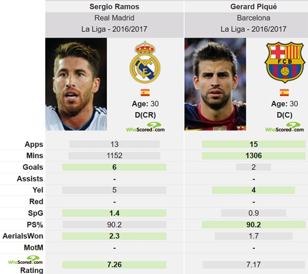 Ramos vui mung khi chung kien Barca thua anh 2