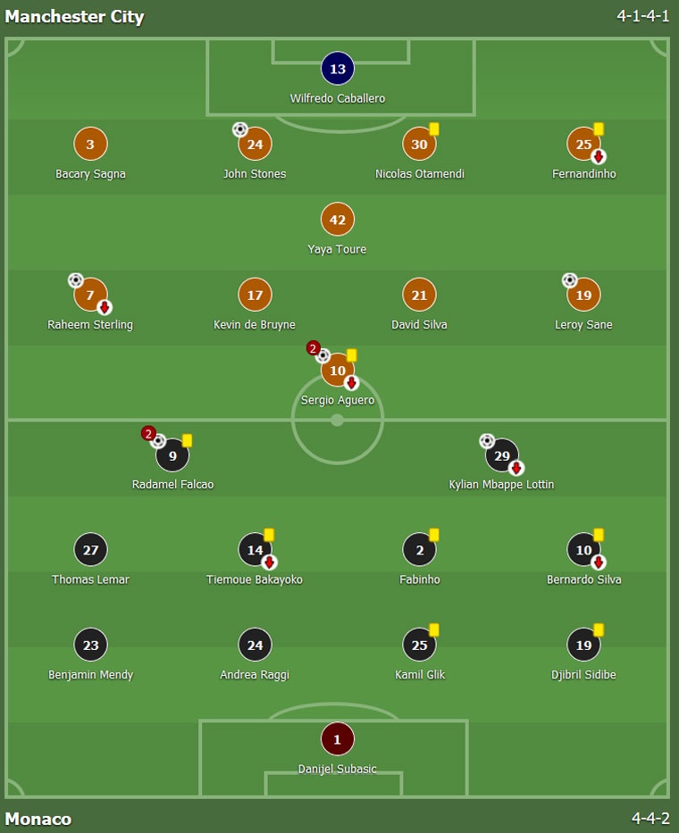 Man City thang Monaco 5-3 o Champions League anh 1