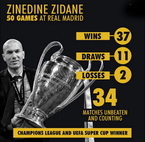 Zidane bị sa thải nếu Real trắng tay ảnh 2 Zidane bi sa thai neu Real trang tay anh 2