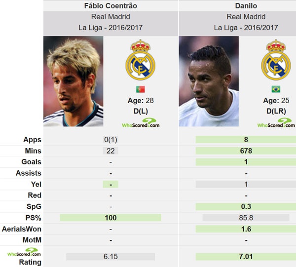 Real chia tay 3 cầu thủ hè 2017 ảnh 2 Real chia tay 3 cau thu he 2017 anh 2