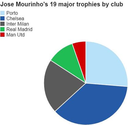 Jose Mourinho từ chối PSG vì tiền lương ảnh 2 Jose Mourinho tu choi PSG vi tien luong anh 2