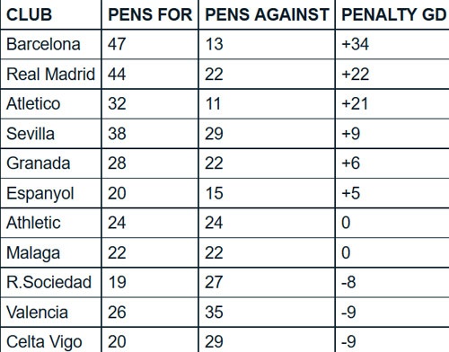 Barca hưởng penalty nhiều nhất La Liga ảnh 2 Barca huong penalty nhieu nhat La Liga anh 2